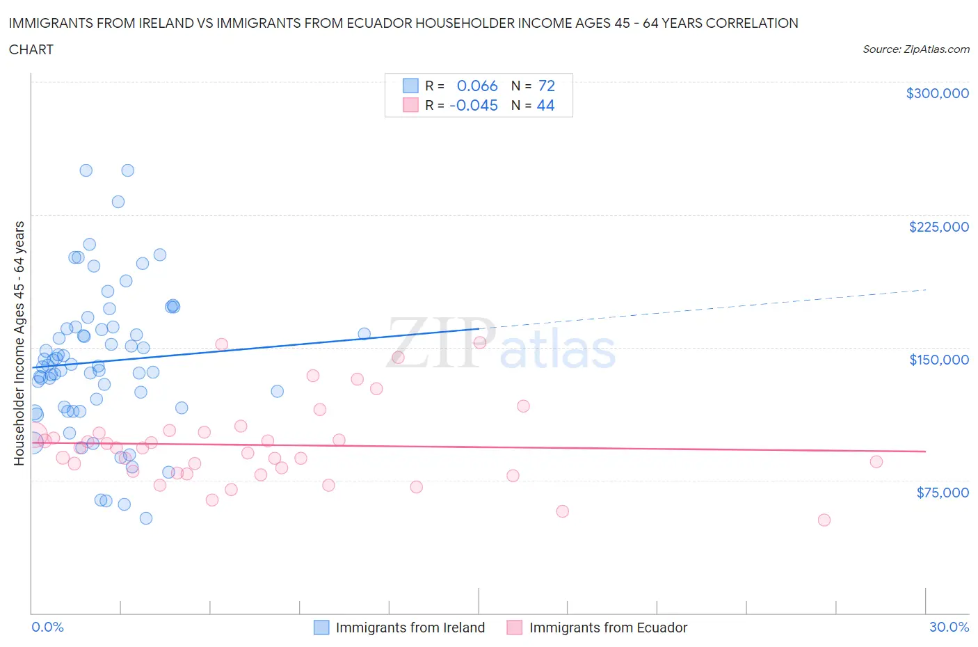 Immigrants from Ireland vs Immigrants from Ecuador Householder Income Ages 45 - 64 years