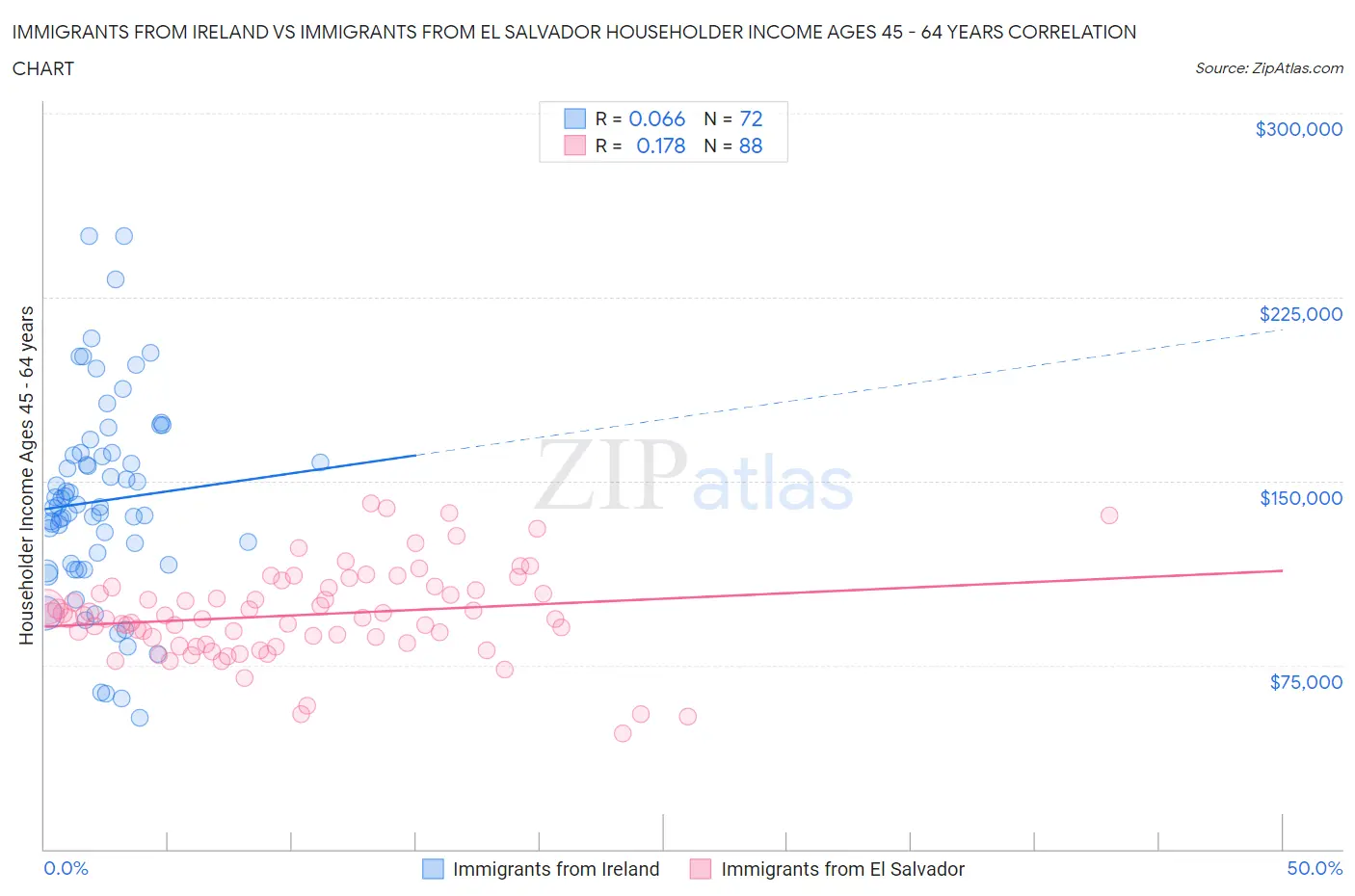 Immigrants from Ireland vs Immigrants from El Salvador Householder Income Ages 45 - 64 years