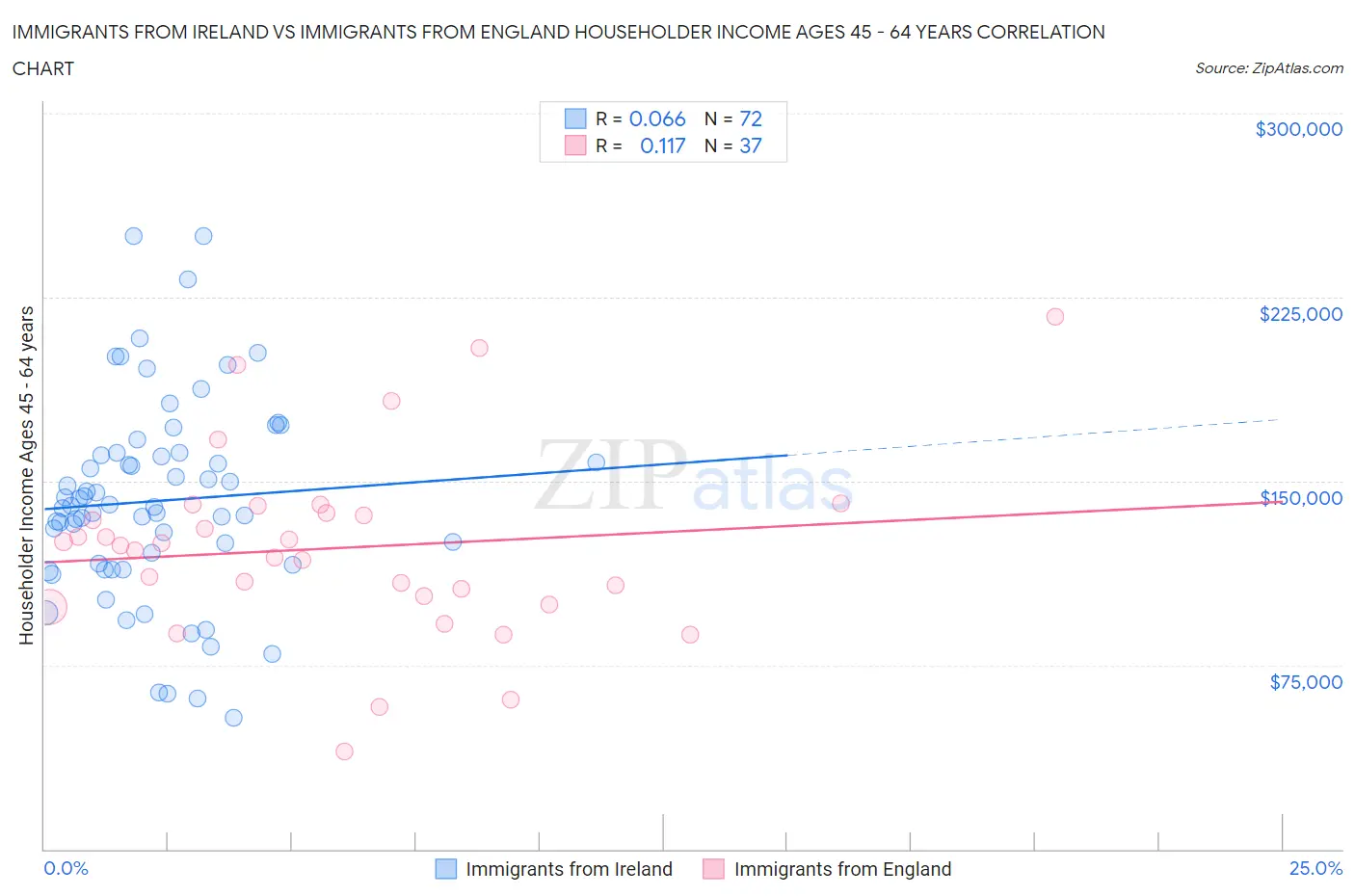 Immigrants from Ireland vs Immigrants from England Householder Income Ages 45 - 64 years