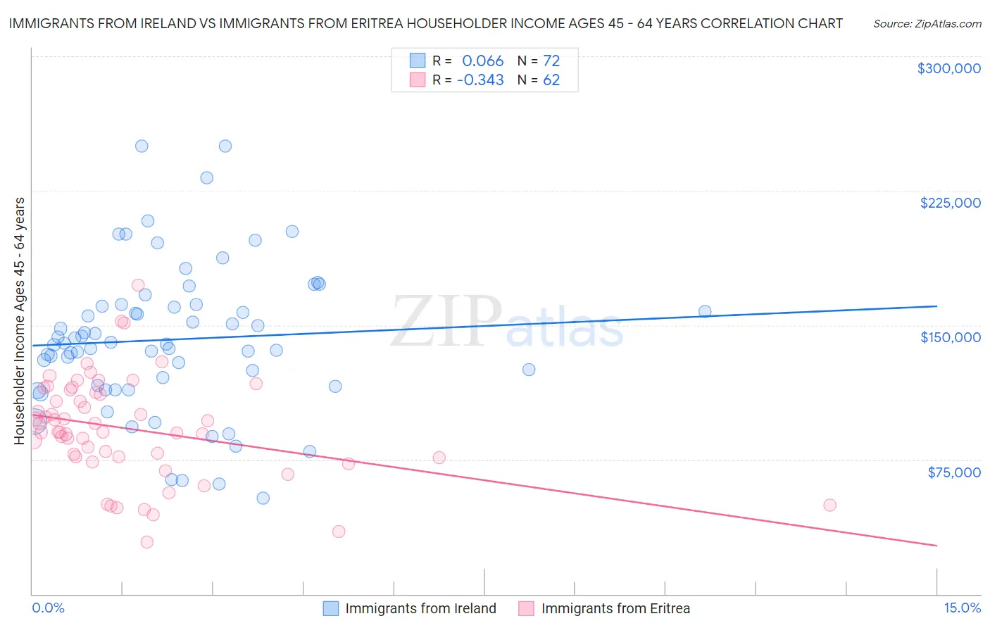 Immigrants from Ireland vs Immigrants from Eritrea Householder Income Ages 45 - 64 years