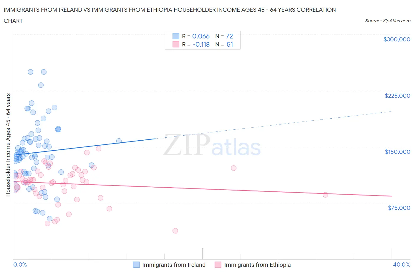 Immigrants from Ireland vs Immigrants from Ethiopia Householder Income Ages 45 - 64 years