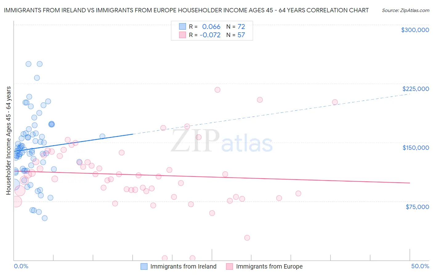 Immigrants from Ireland vs Immigrants from Europe Householder Income Ages 45 - 64 years