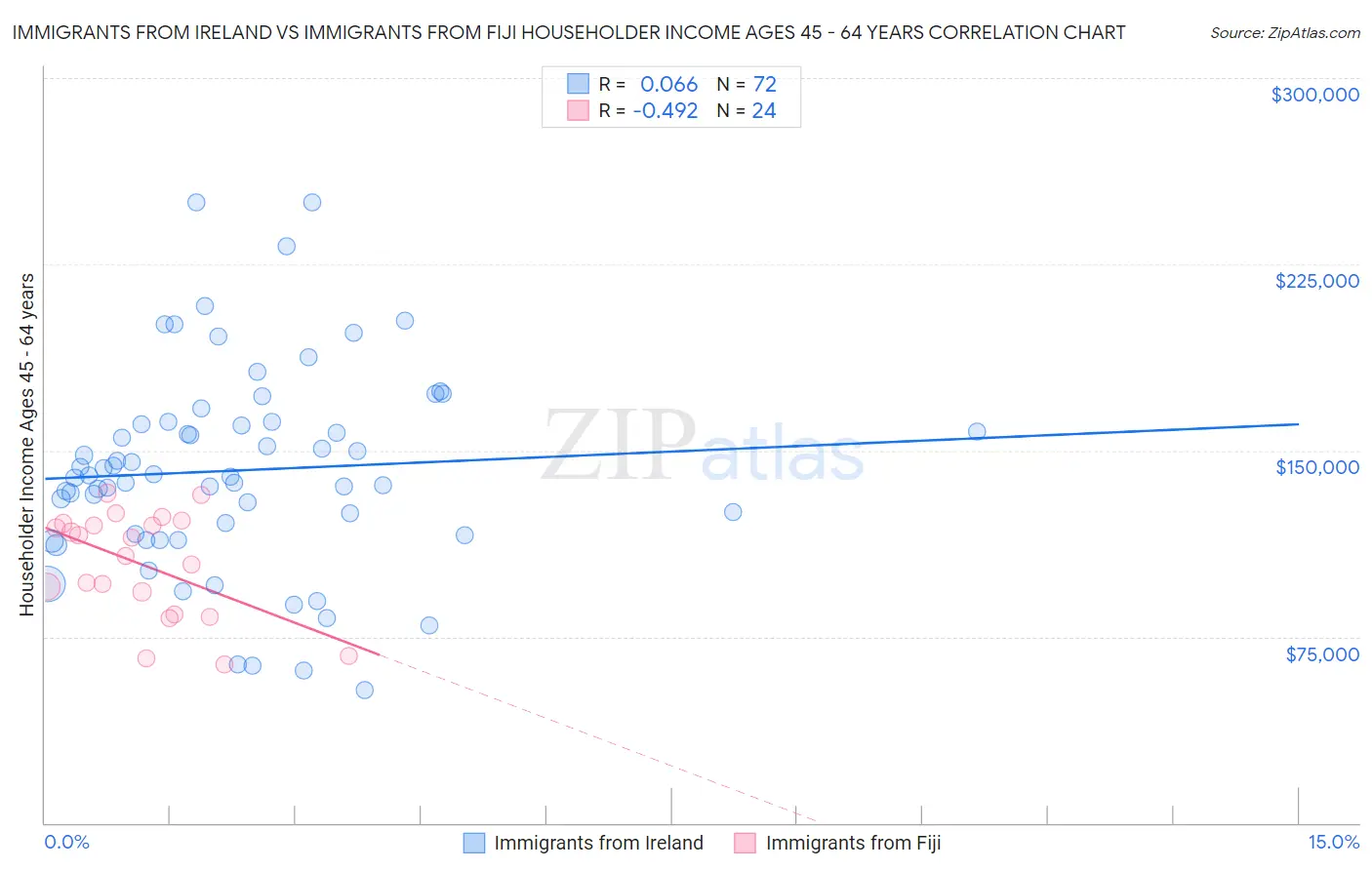 Immigrants from Ireland vs Immigrants from Fiji Householder Income Ages 45 - 64 years