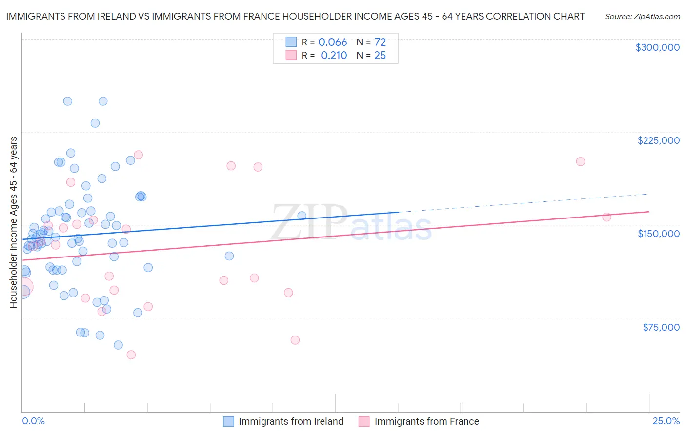 Immigrants from Ireland vs Immigrants from France Householder Income Ages 45 - 64 years