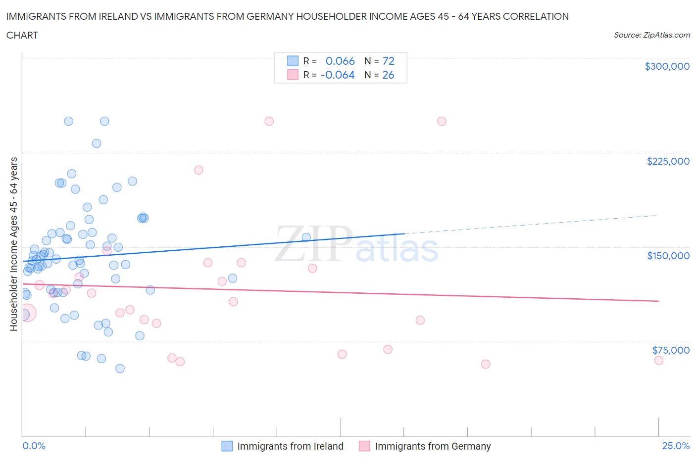 Immigrants from Ireland vs Immigrants from Germany Householder Income Ages 45 - 64 years