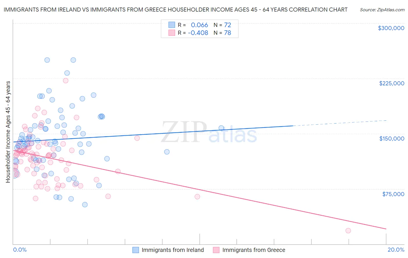 Immigrants from Ireland vs Immigrants from Greece Householder Income Ages 45 - 64 years
