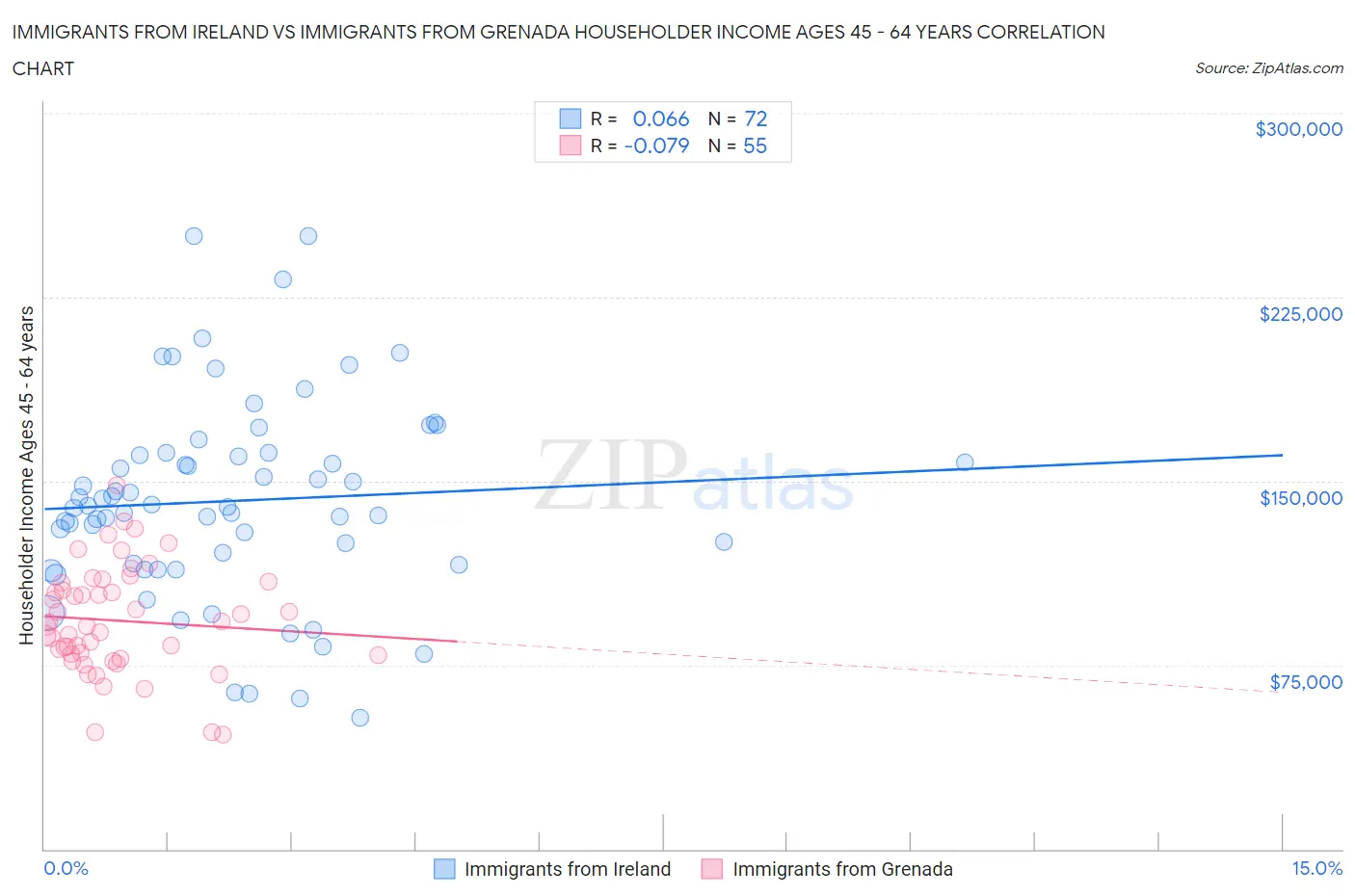 Immigrants from Ireland vs Immigrants from Grenada Householder Income Ages 45 - 64 years