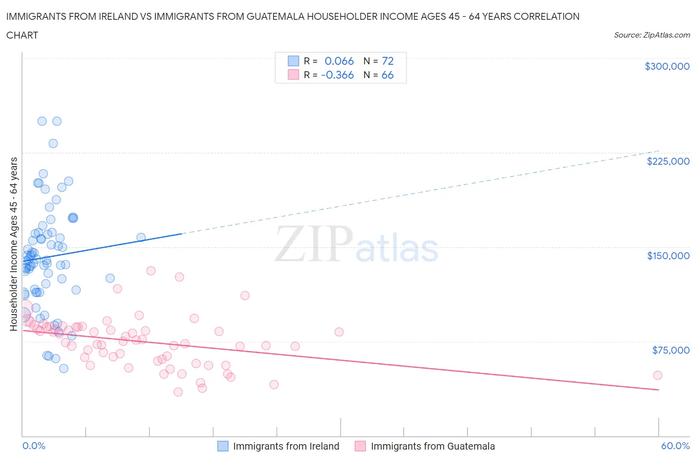 Immigrants from Ireland vs Immigrants from Guatemala Householder Income Ages 45 - 64 years