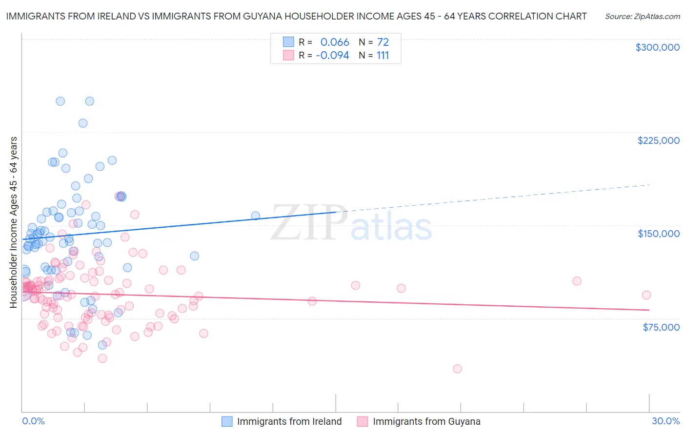 Immigrants from Ireland vs Immigrants from Guyana Householder Income Ages 45 - 64 years