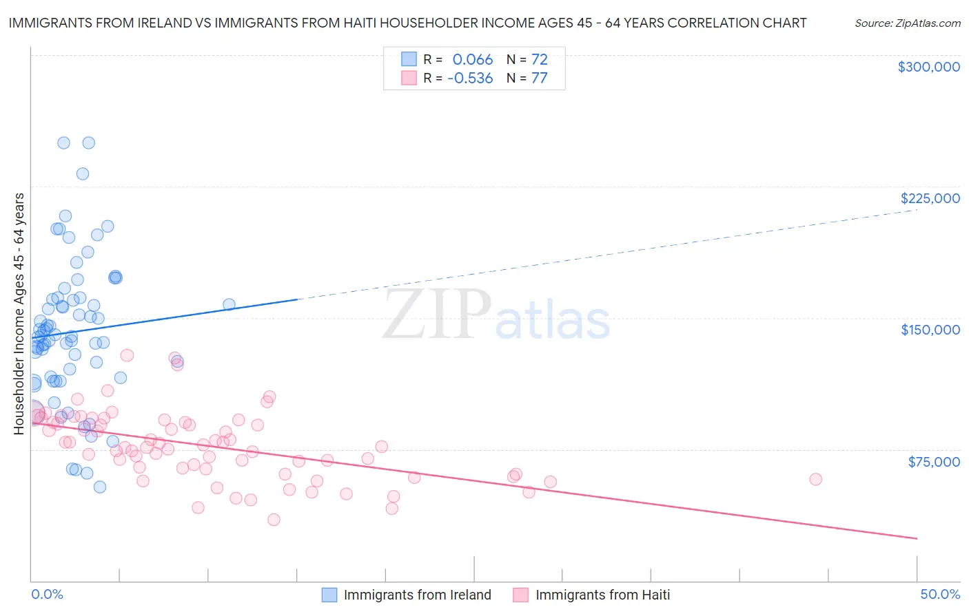 Immigrants from Ireland vs Immigrants from Haiti Householder Income Ages 45 - 64 years