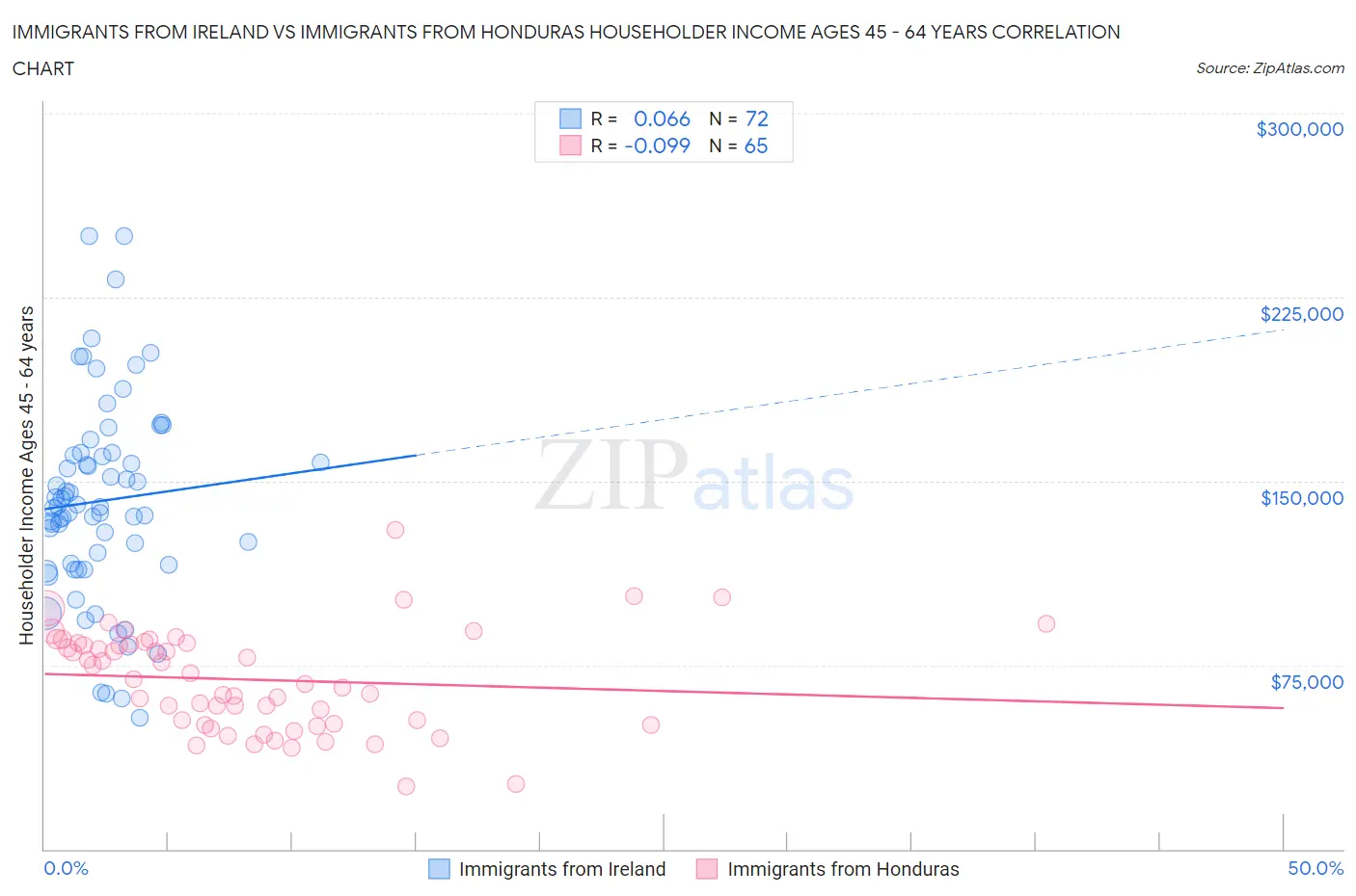 Immigrants from Ireland vs Immigrants from Honduras Householder Income Ages 45 - 64 years