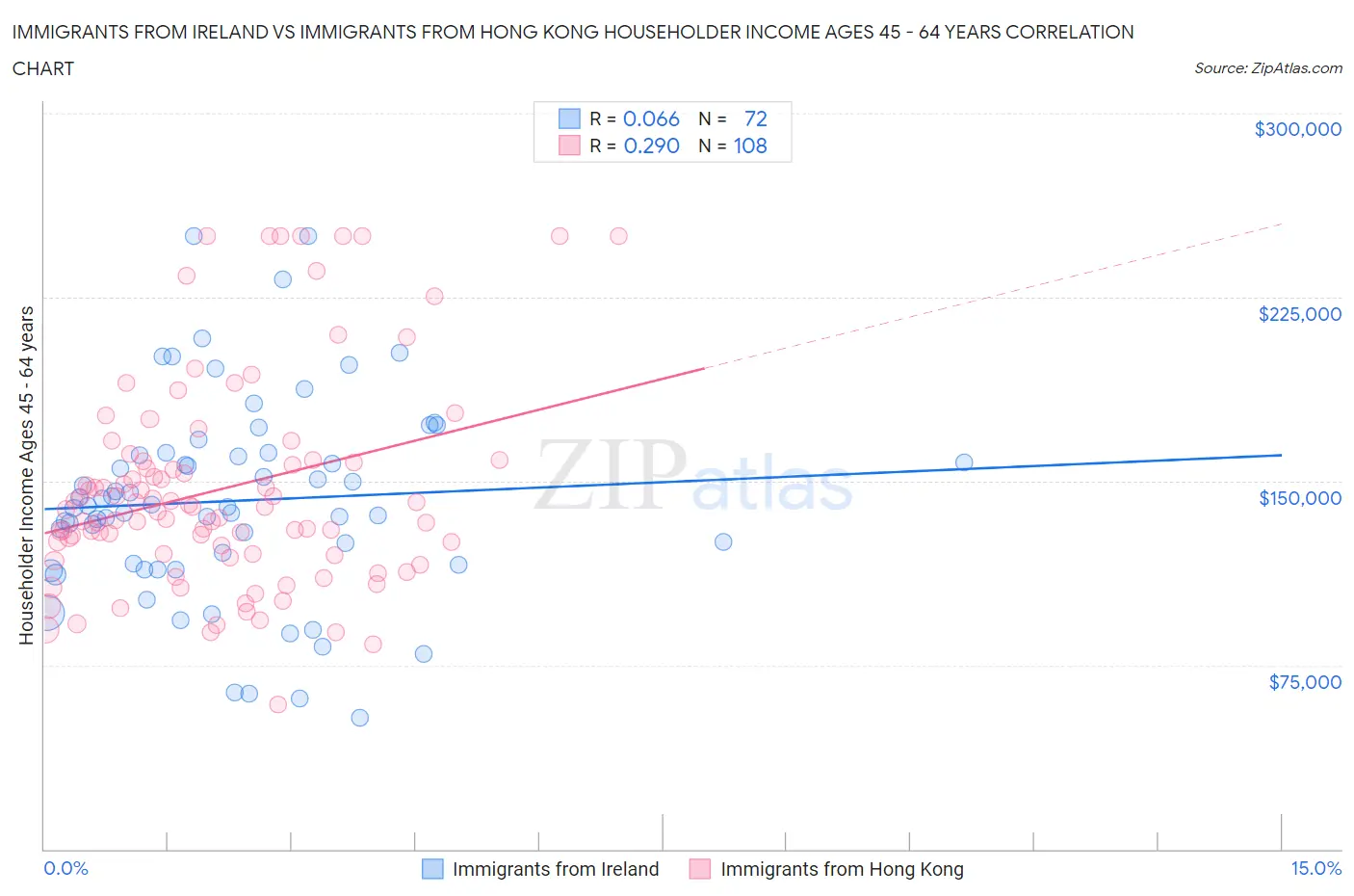 Immigrants from Ireland vs Immigrants from Hong Kong Householder Income Ages 45 - 64 years