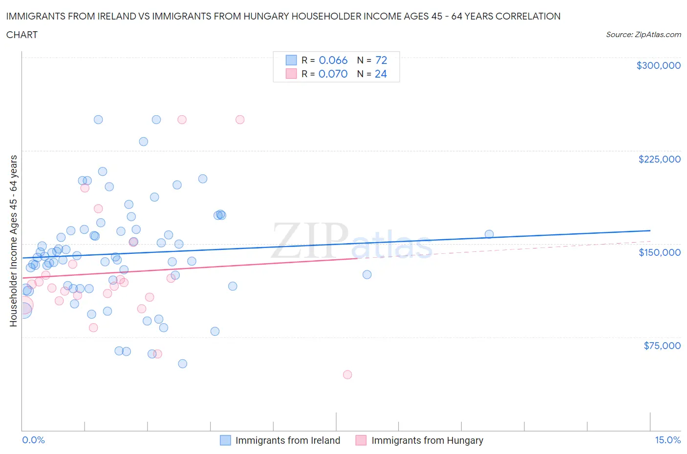 Immigrants from Ireland vs Immigrants from Hungary Householder Income Ages 45 - 64 years
