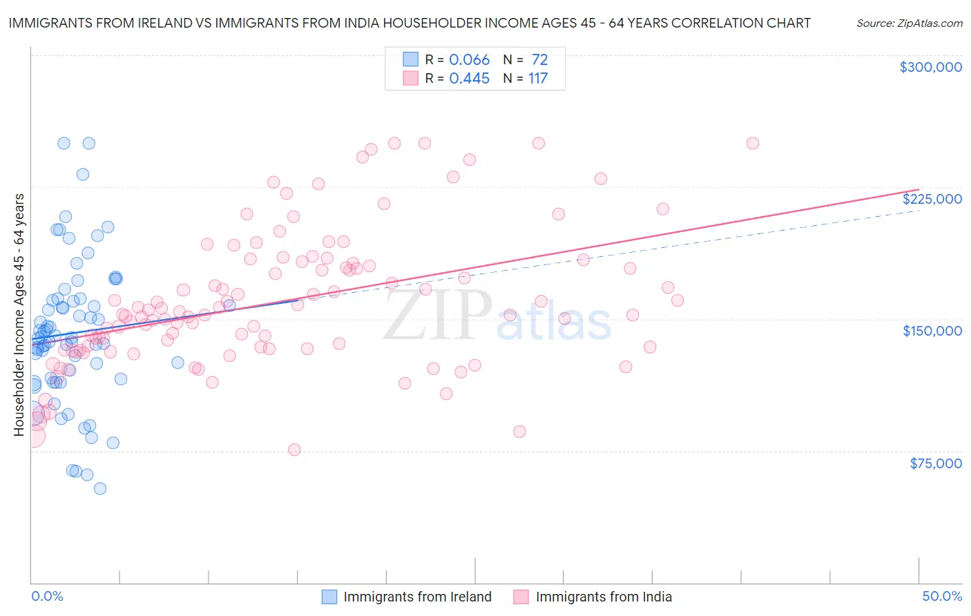 Immigrants from Ireland vs Immigrants from India Householder Income Ages 45 - 64 years