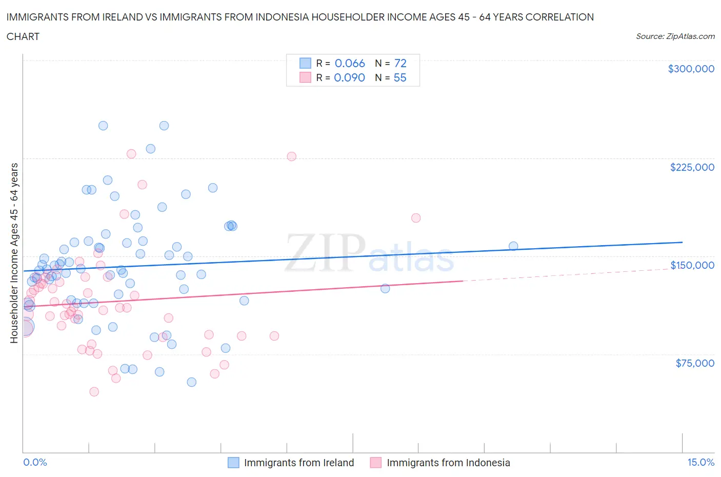 Immigrants from Ireland vs Immigrants from Indonesia Householder Income Ages 45 - 64 years