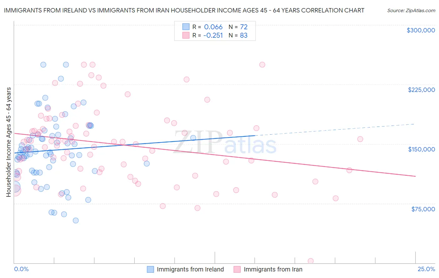 Immigrants from Ireland vs Immigrants from Iran Householder Income Ages 45 - 64 years