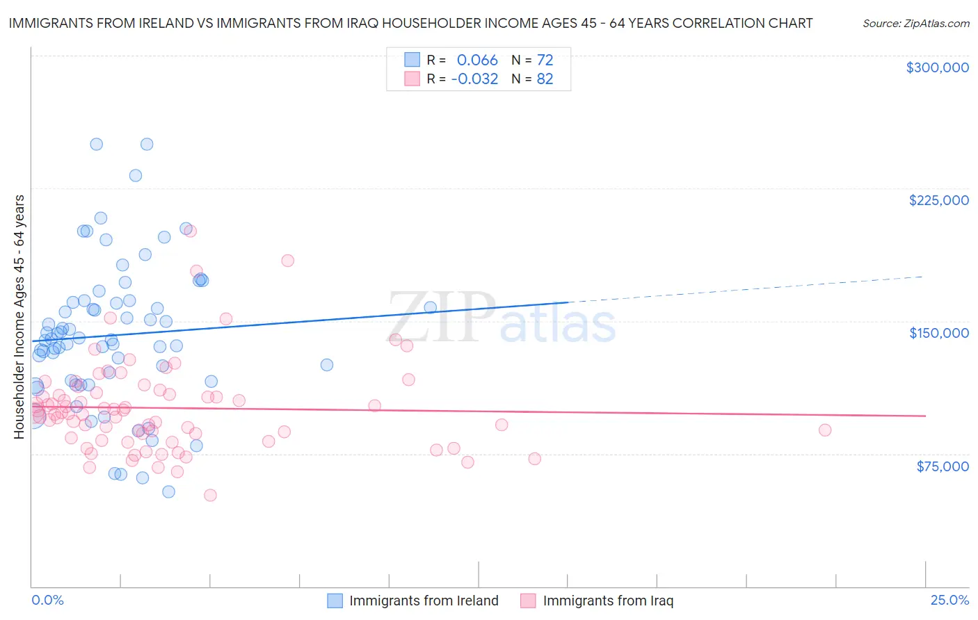 Immigrants from Ireland vs Immigrants from Iraq Householder Income Ages 45 - 64 years