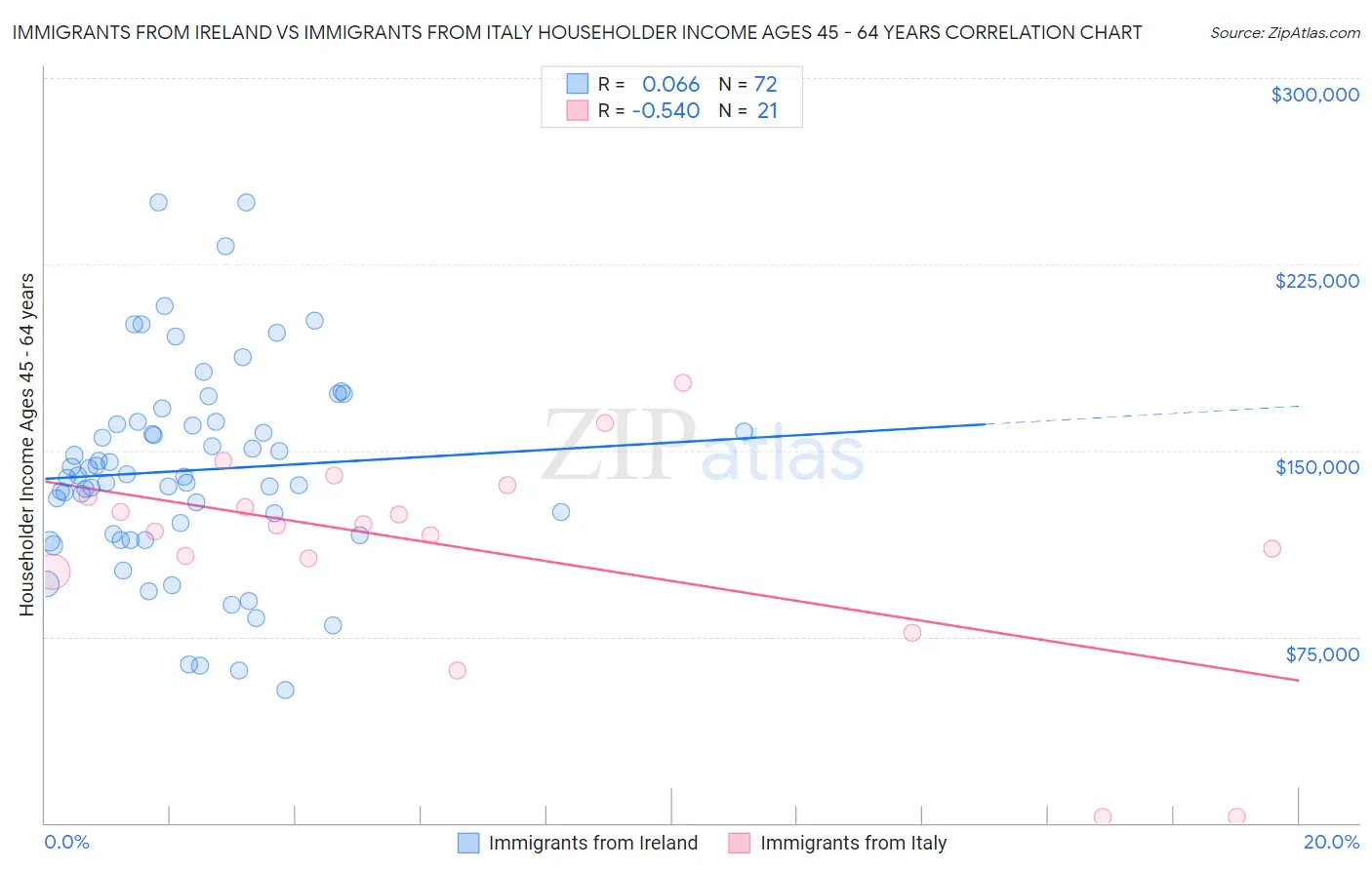 Immigrants from Ireland vs Immigrants from Italy Householder Income Ages 45 - 64 years