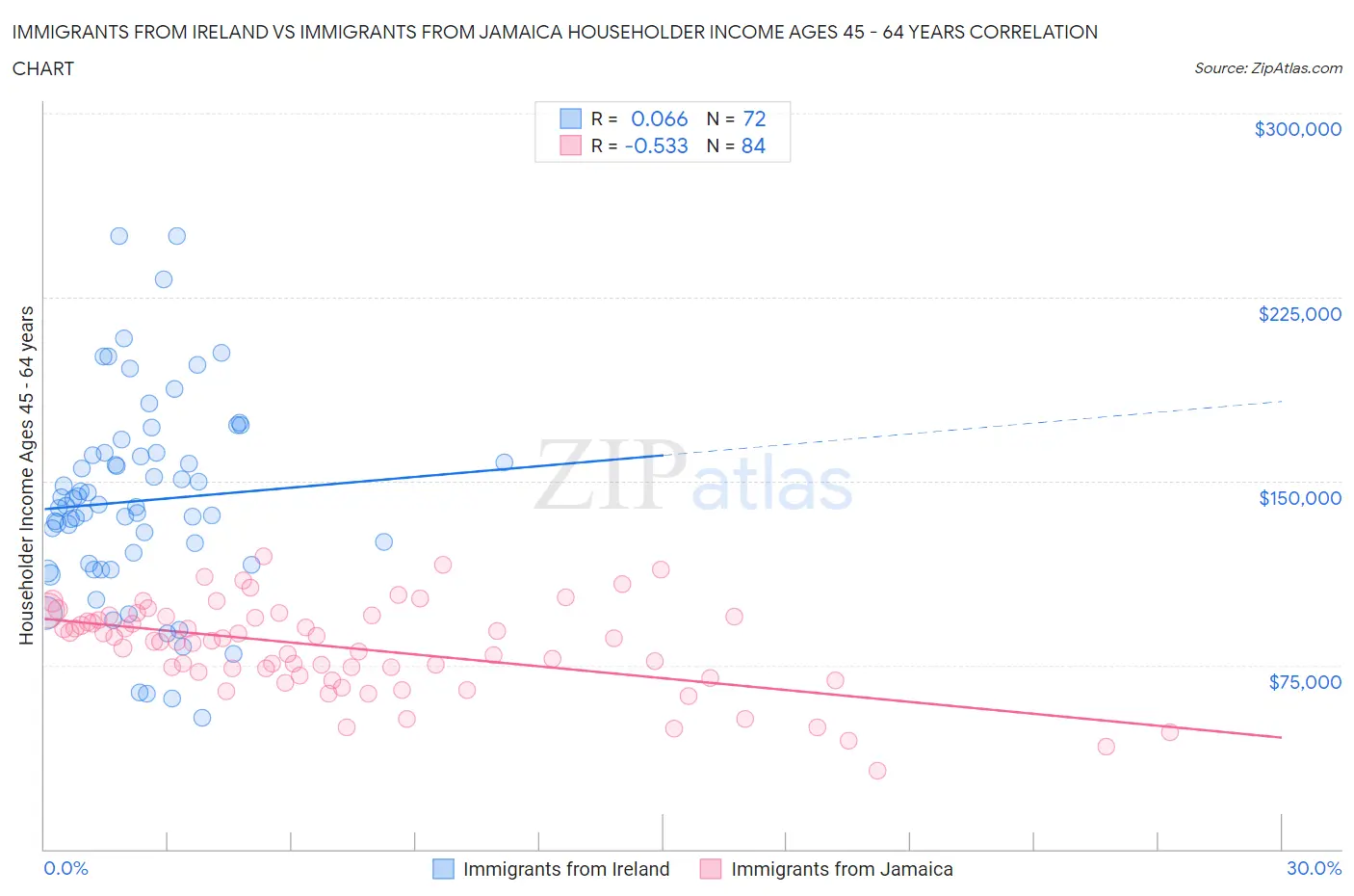 Immigrants from Ireland vs Immigrants from Jamaica Householder Income Ages 45 - 64 years