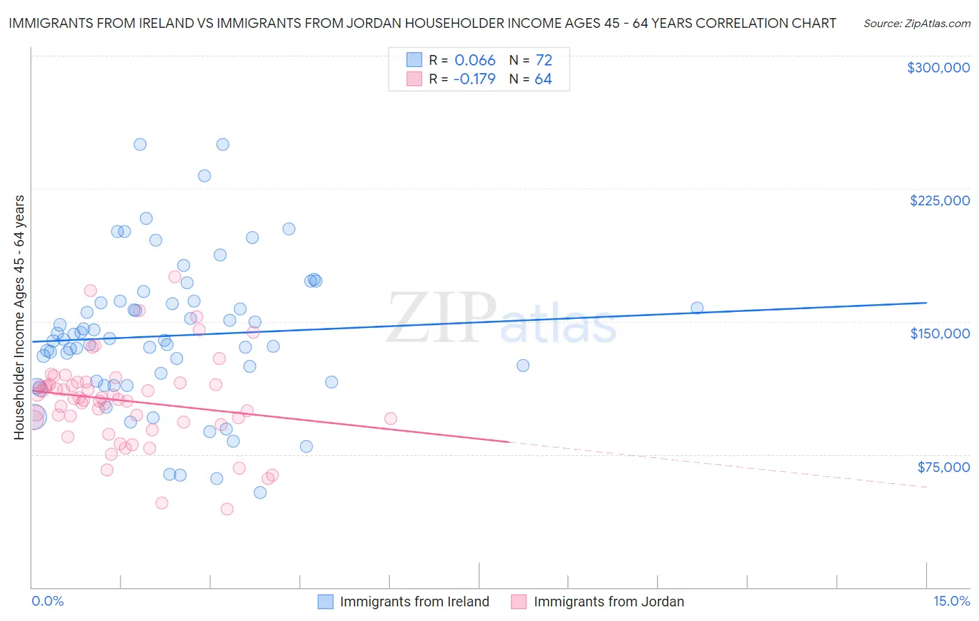 Immigrants from Ireland vs Immigrants from Jordan Householder Income Ages 45 - 64 years