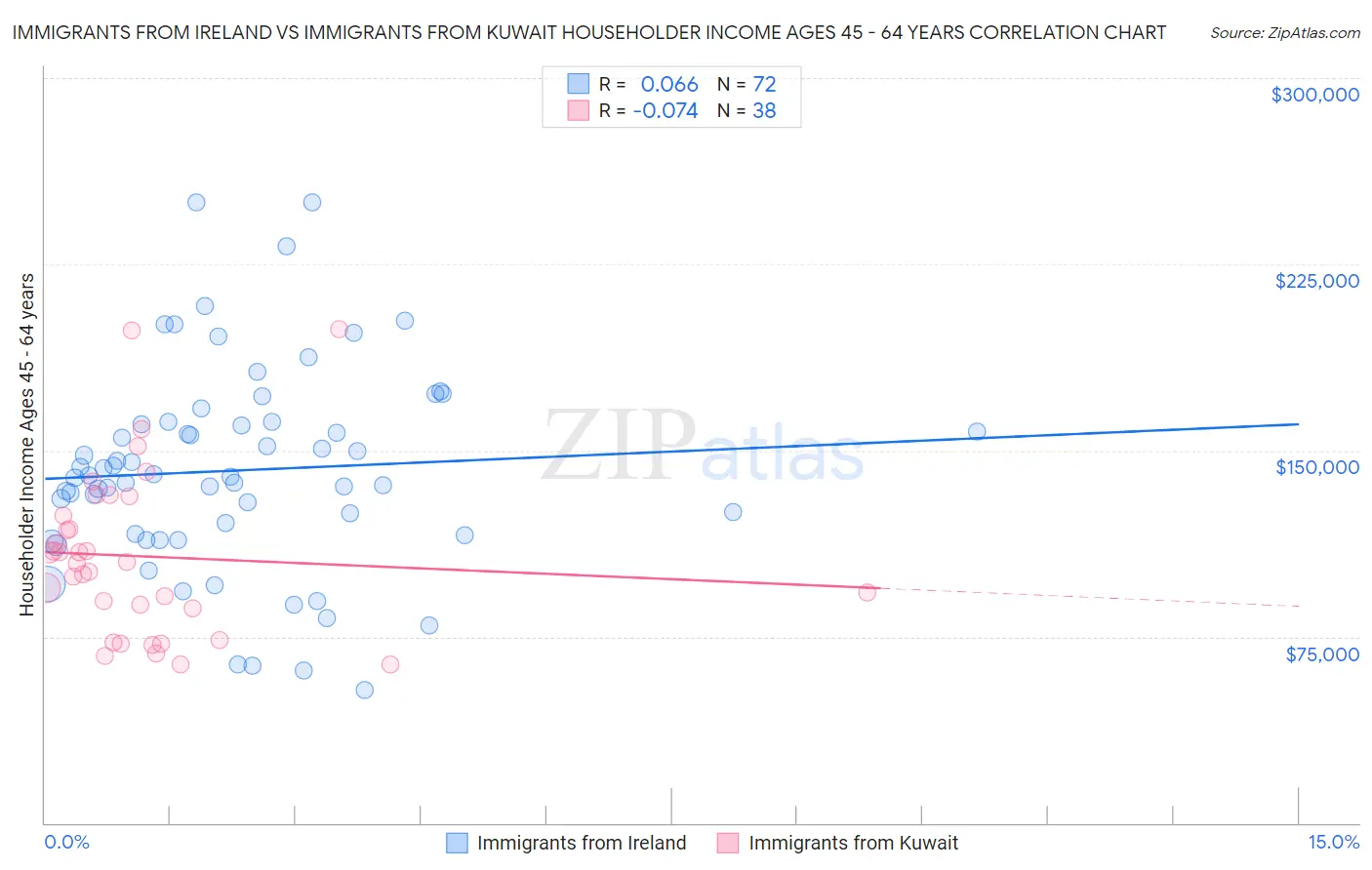 Immigrants from Ireland vs Immigrants from Kuwait Householder Income Ages 45 - 64 years