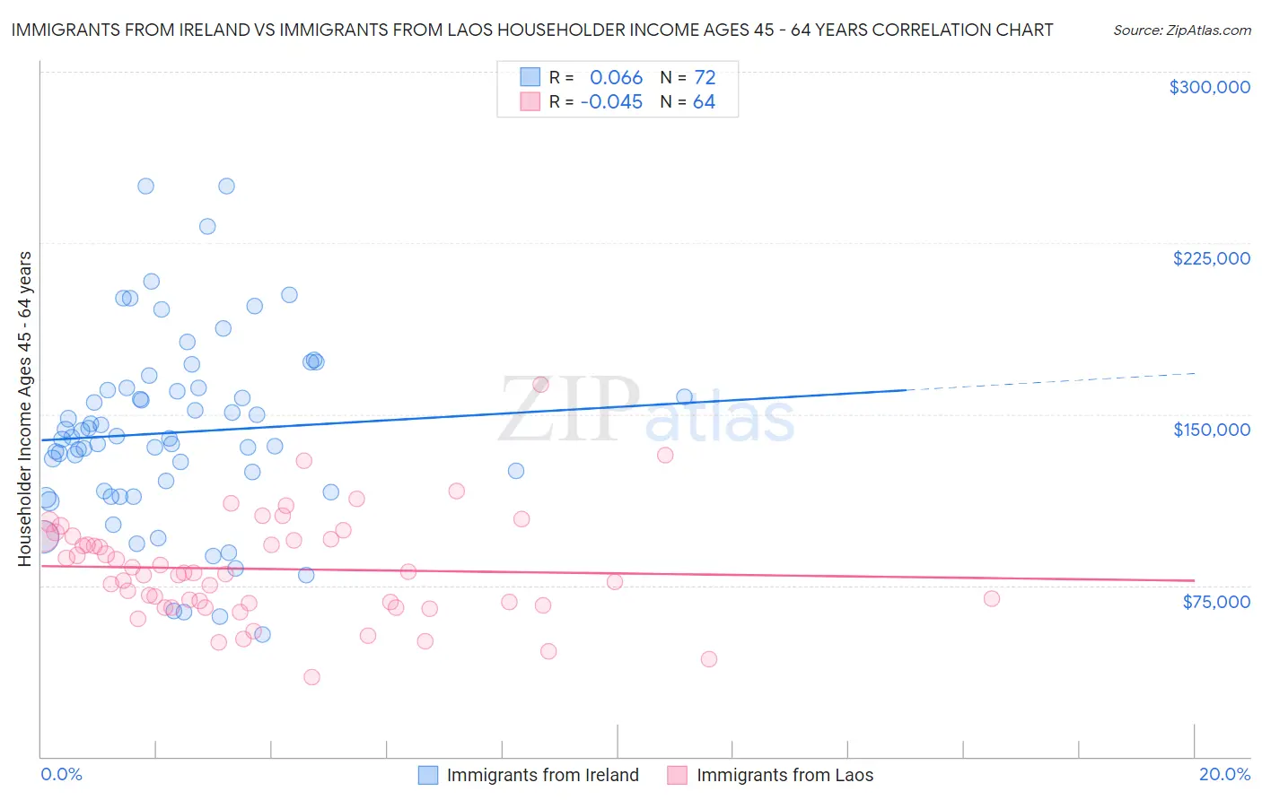 Immigrants from Ireland vs Immigrants from Laos Householder Income Ages 45 - 64 years