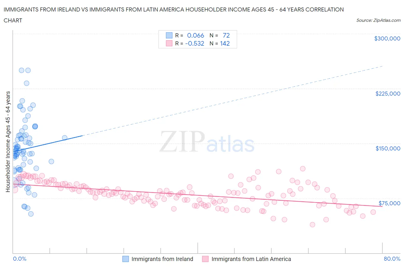 Immigrants from Ireland vs Immigrants from Latin America Householder Income Ages 45 - 64 years