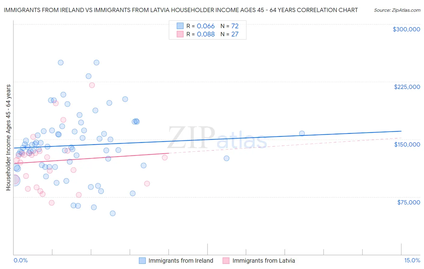 Immigrants from Ireland vs Immigrants from Latvia Householder Income Ages 45 - 64 years