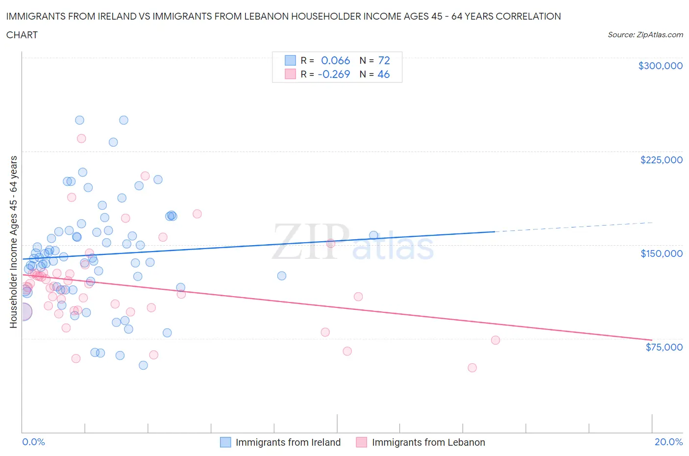 Immigrants from Ireland vs Immigrants from Lebanon Householder Income Ages 45 - 64 years