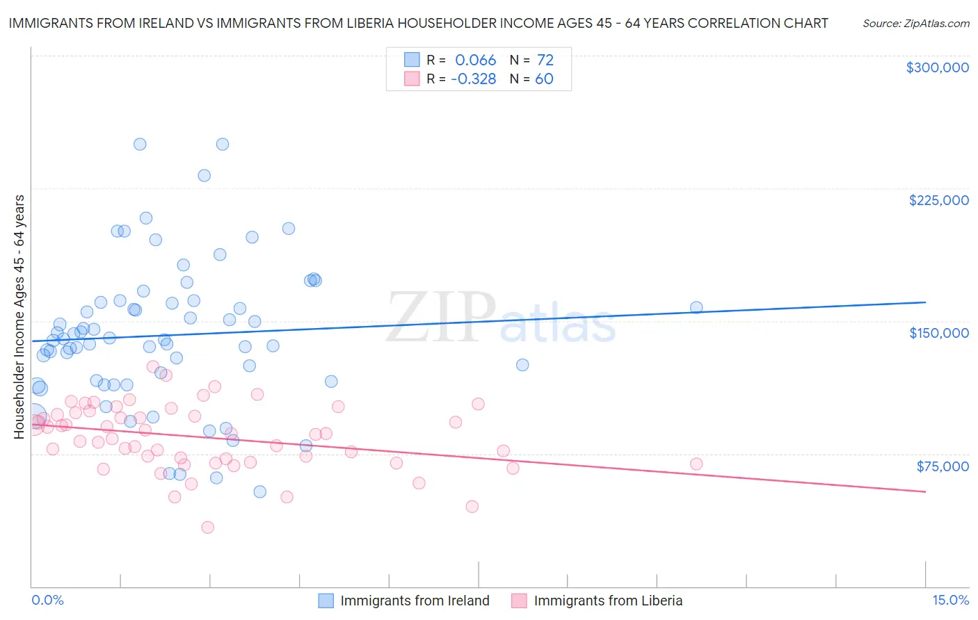 Immigrants from Ireland vs Immigrants from Liberia Householder Income Ages 45 - 64 years