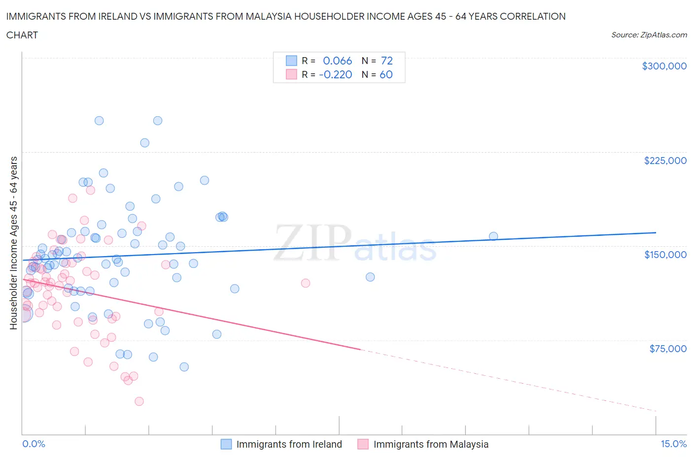 Immigrants from Ireland vs Immigrants from Malaysia Householder Income Ages 45 - 64 years