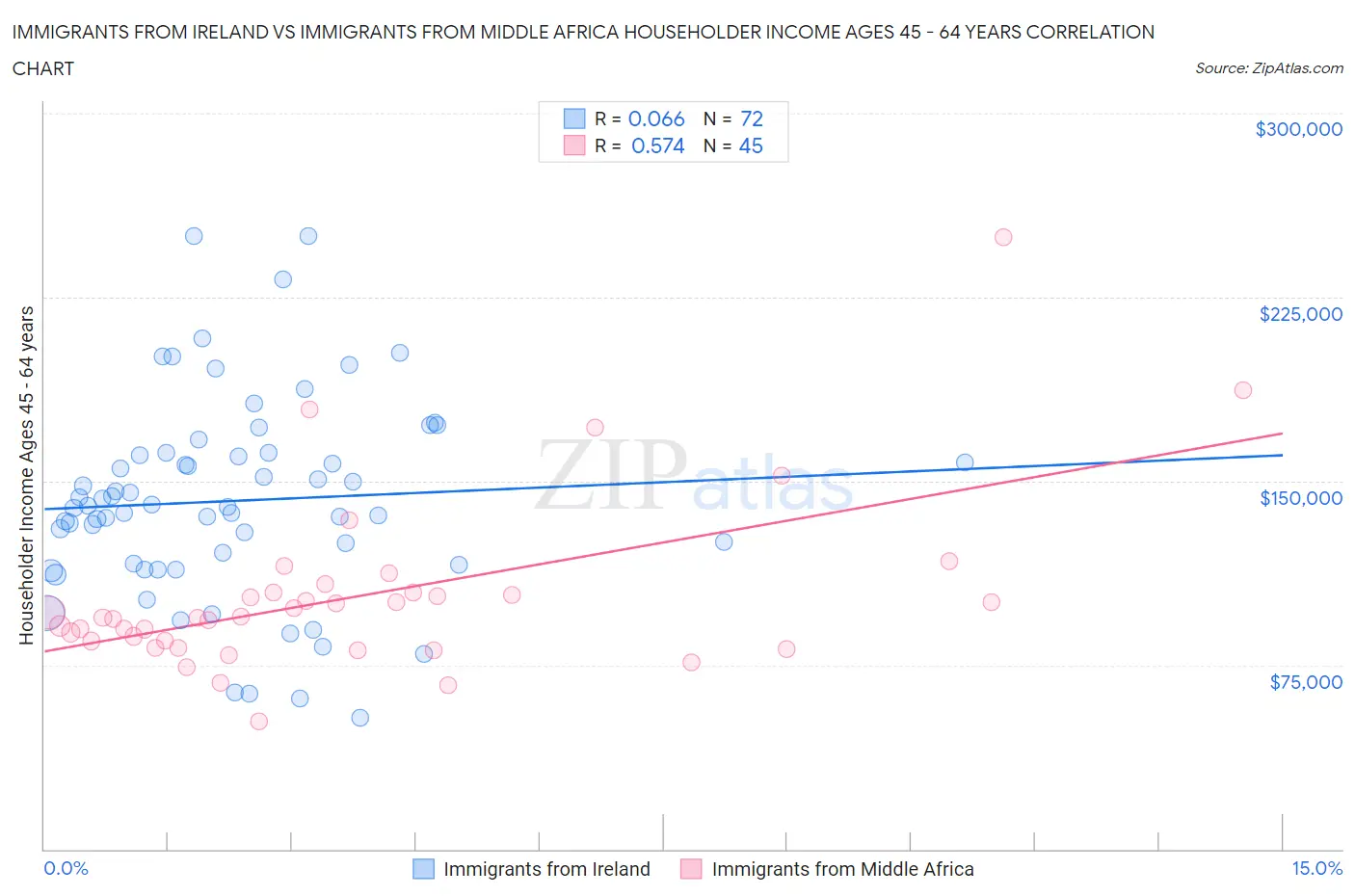 Immigrants from Ireland vs Immigrants from Middle Africa Householder Income Ages 45 - 64 years