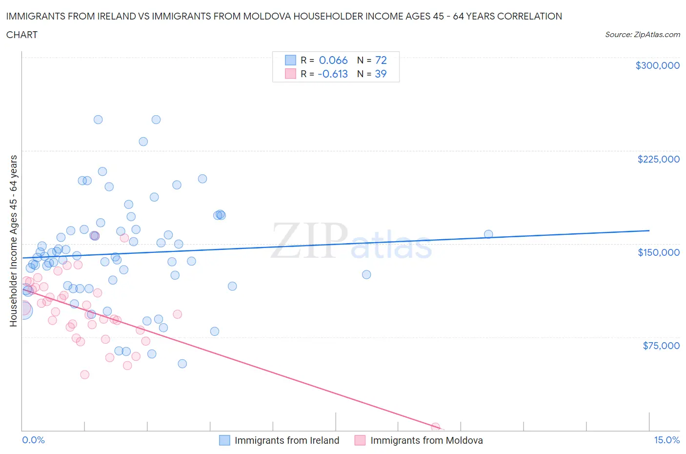 Immigrants from Ireland vs Immigrants from Moldova Householder Income Ages 45 - 64 years