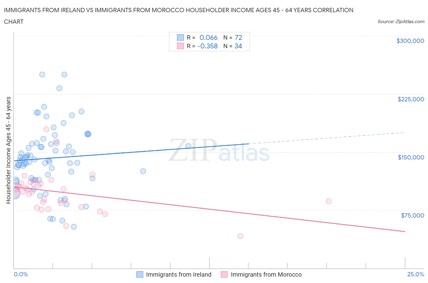 Immigrants from Ireland vs Immigrants from Morocco Householder Income Ages 45 - 64 years