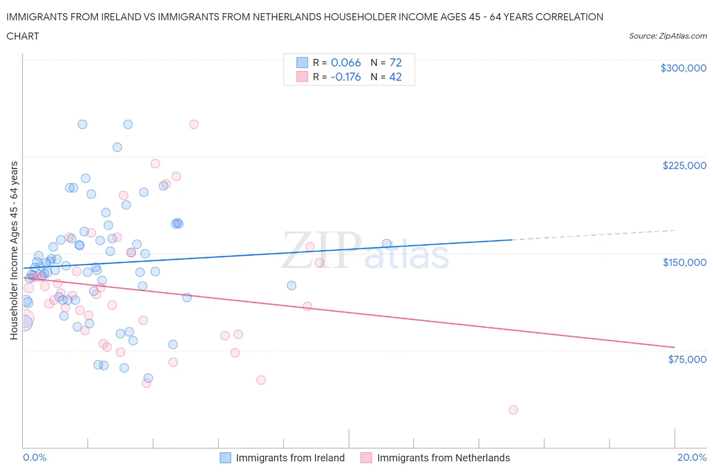 Immigrants from Ireland vs Immigrants from Netherlands Householder Income Ages 45 - 64 years