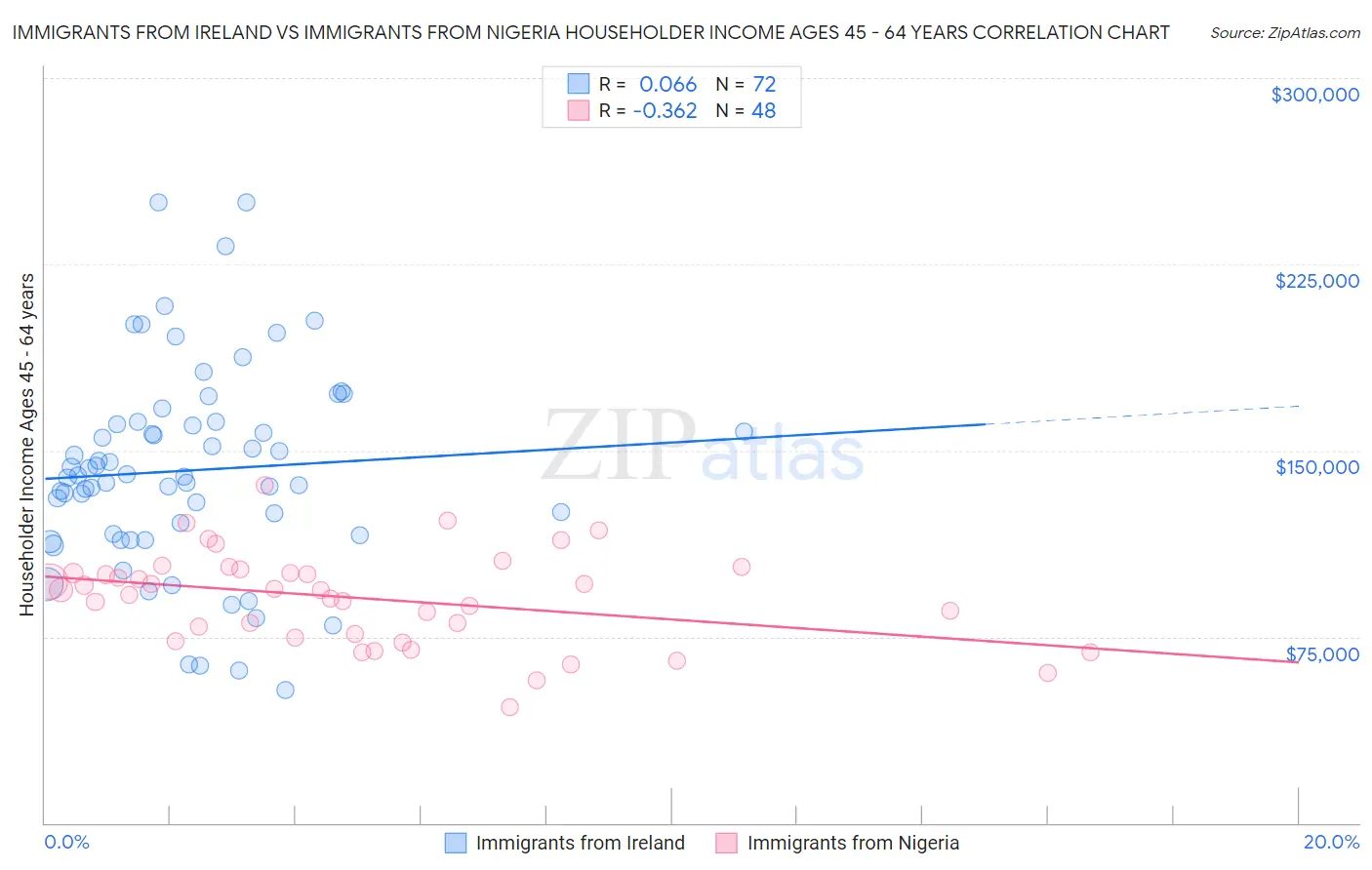Immigrants from Ireland vs Immigrants from Nigeria Householder Income Ages 45 - 64 years