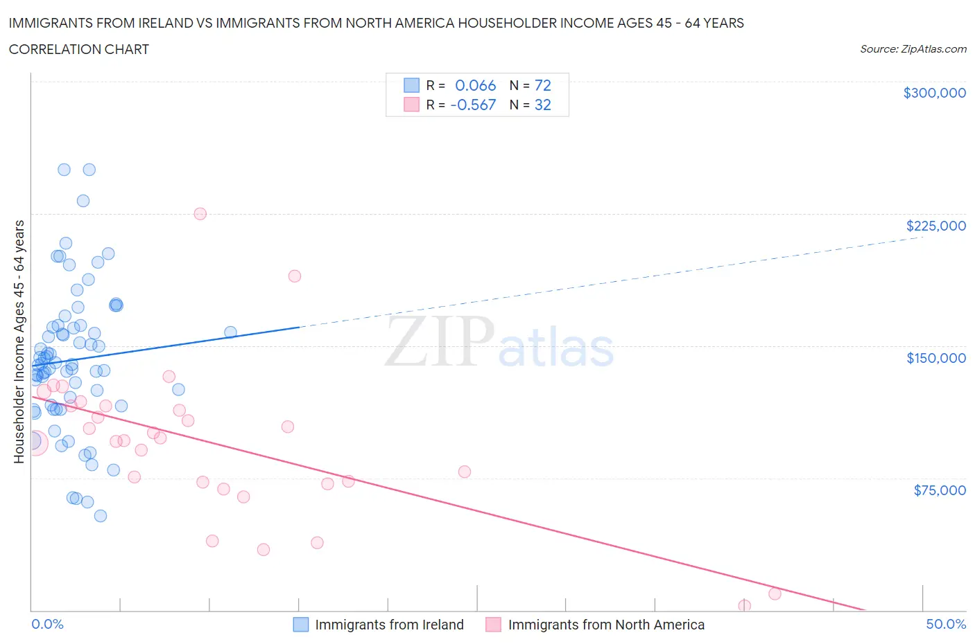 Immigrants from Ireland vs Immigrants from North America Householder Income Ages 45 - 64 years