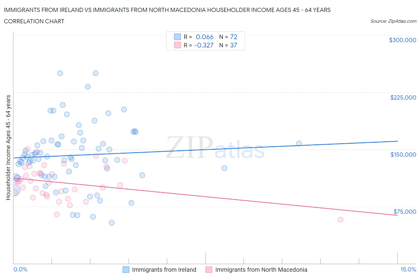 Immigrants from Ireland vs Immigrants from North Macedonia Householder Income Ages 45 - 64 years