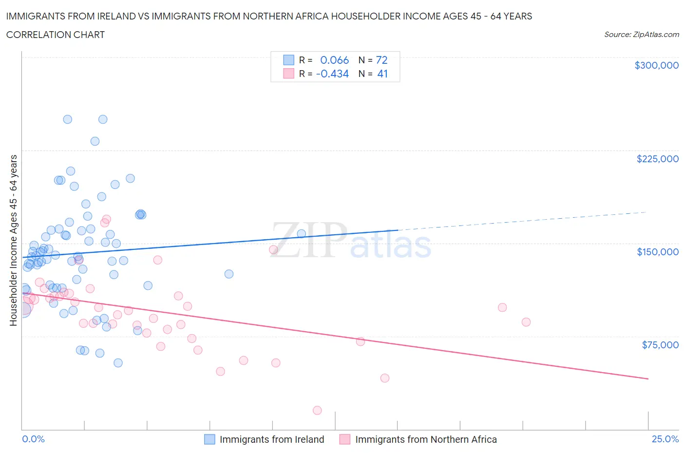 Immigrants from Ireland vs Immigrants from Northern Africa Householder Income Ages 45 - 64 years