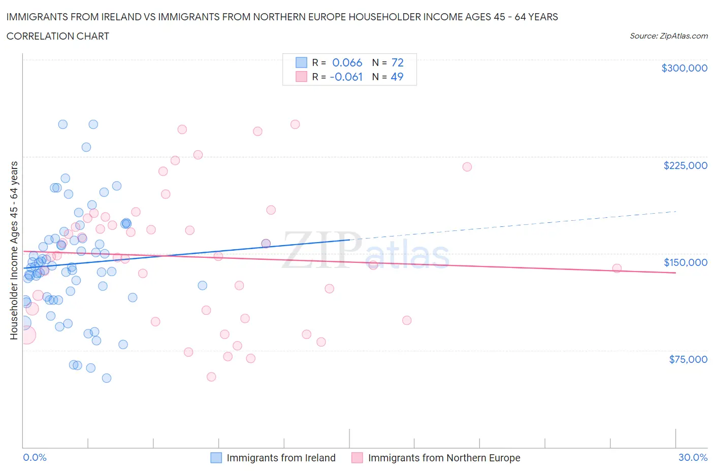 Immigrants from Ireland vs Immigrants from Northern Europe Householder Income Ages 45 - 64 years