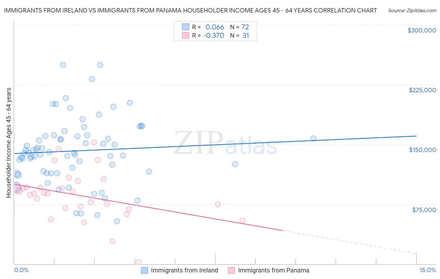 Immigrants from Ireland vs Immigrants from Panama Householder Income Ages 45 - 64 years