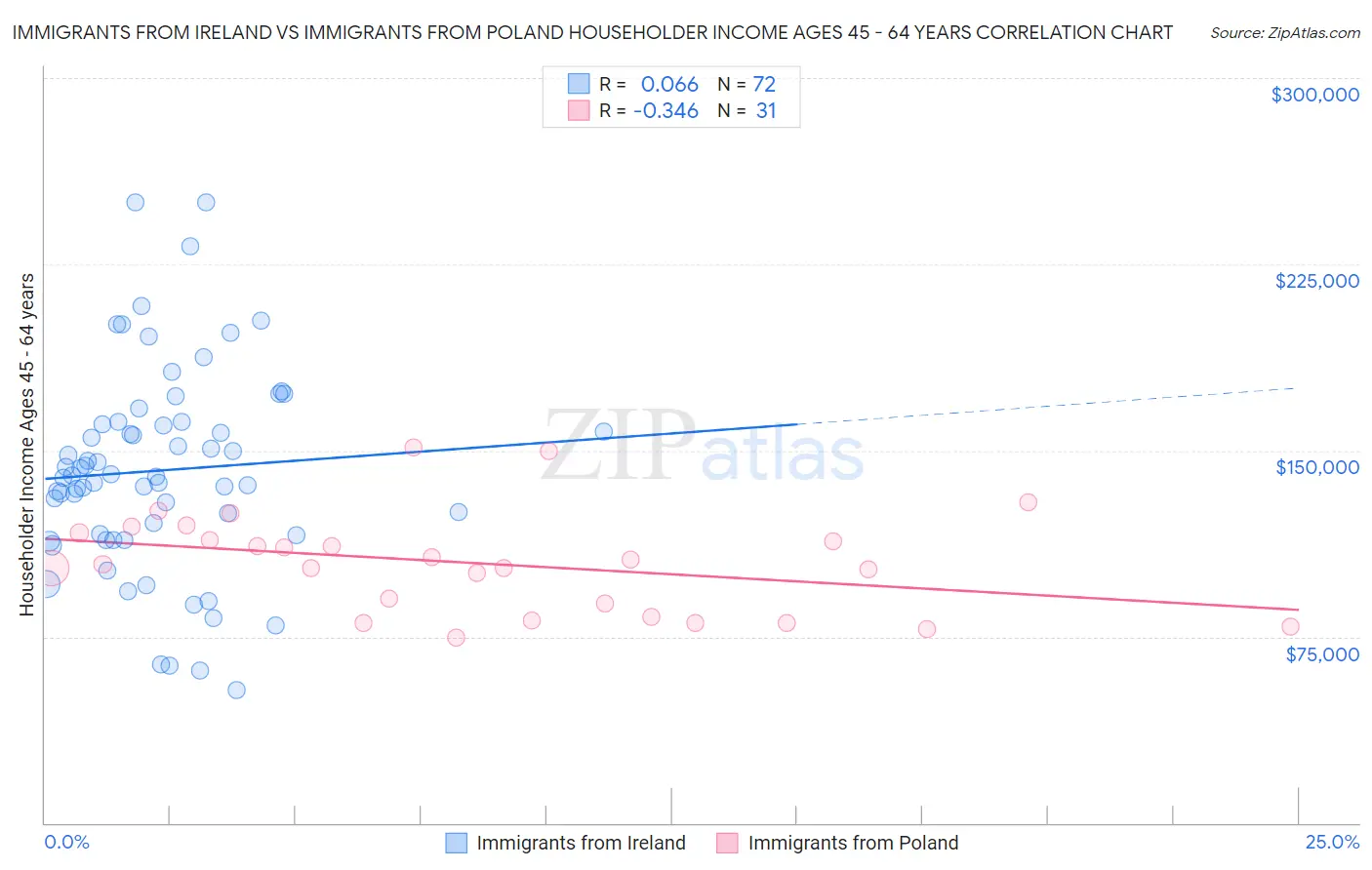 Immigrants from Ireland vs Immigrants from Poland Householder Income Ages 45 - 64 years