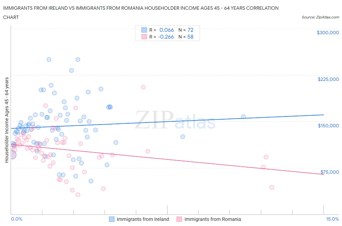 Immigrants from Ireland vs Immigrants from Romania Householder Income Ages 45 - 64 years