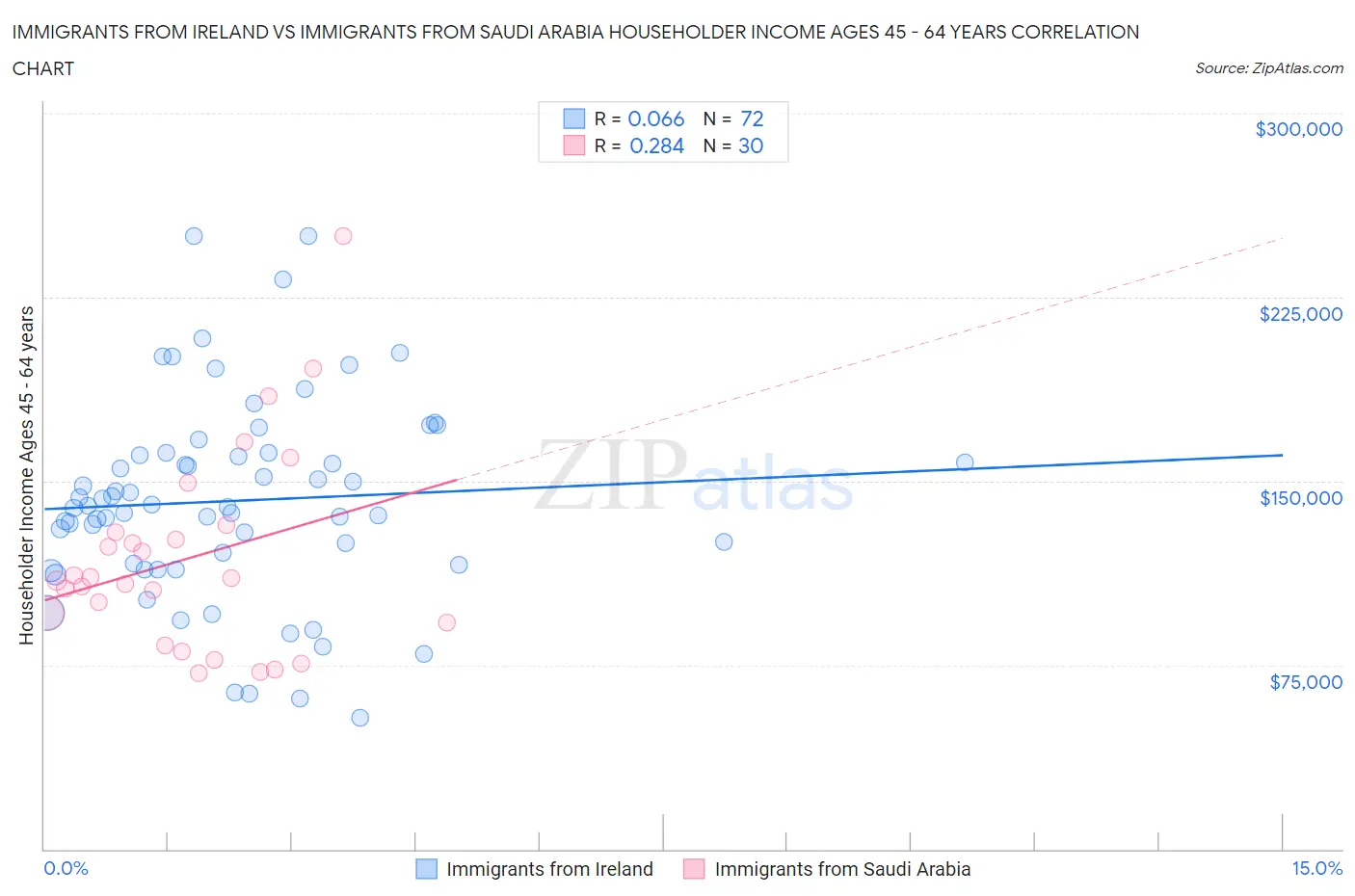 Immigrants from Ireland vs Immigrants from Saudi Arabia Householder Income Ages 45 - 64 years