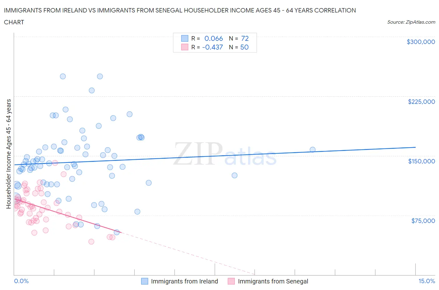 Immigrants from Ireland vs Immigrants from Senegal Householder Income Ages 45 - 64 years