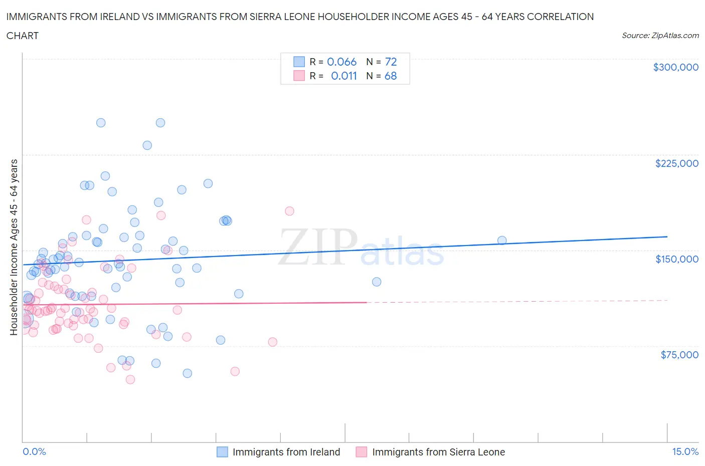 Immigrants from Ireland vs Immigrants from Sierra Leone Householder Income Ages 45 - 64 years