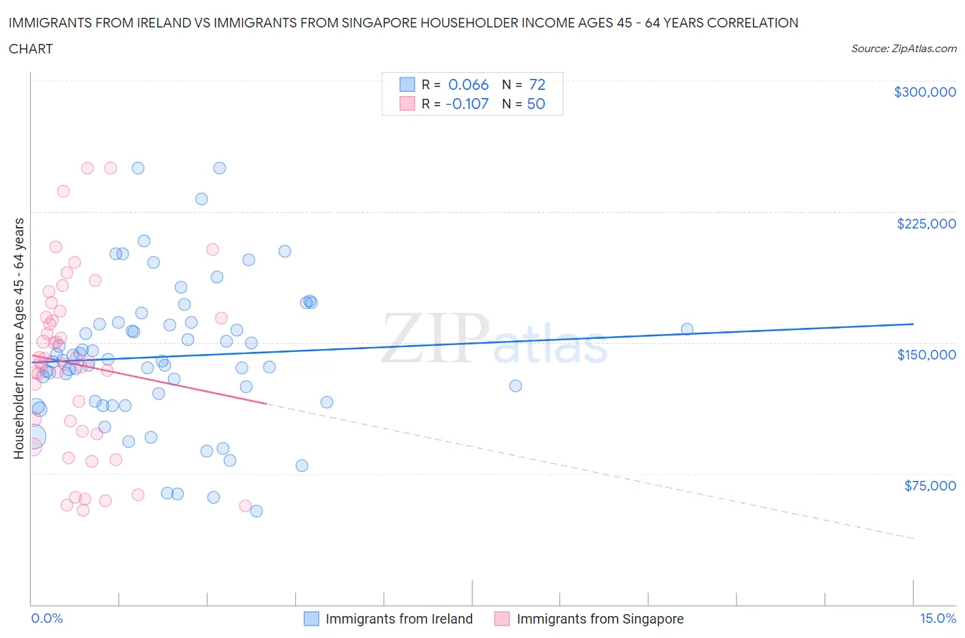 Immigrants from Ireland vs Immigrants from Singapore Householder Income Ages 45 - 64 years