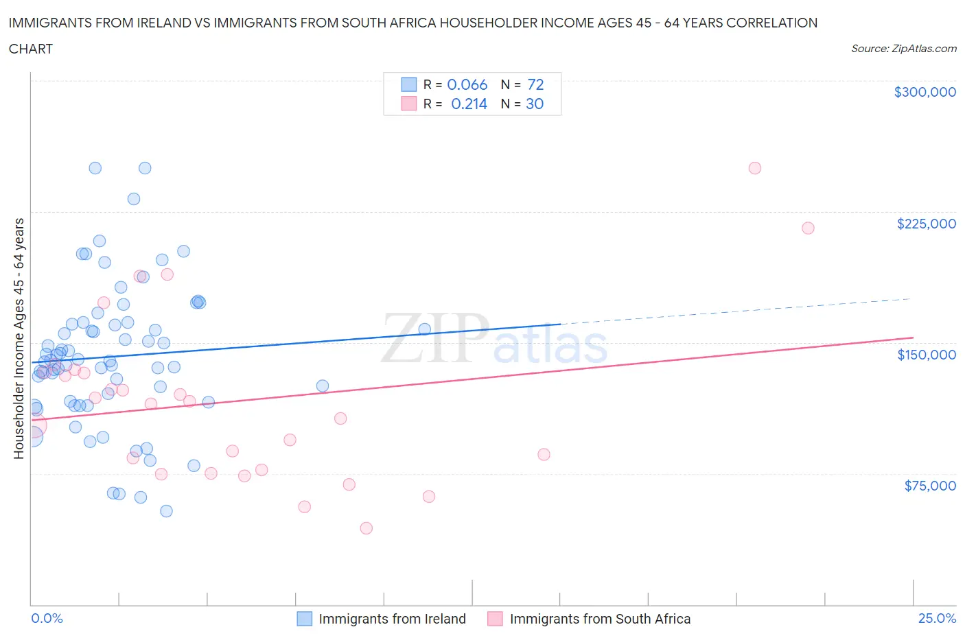 Immigrants from Ireland vs Immigrants from South Africa Householder Income Ages 45 - 64 years