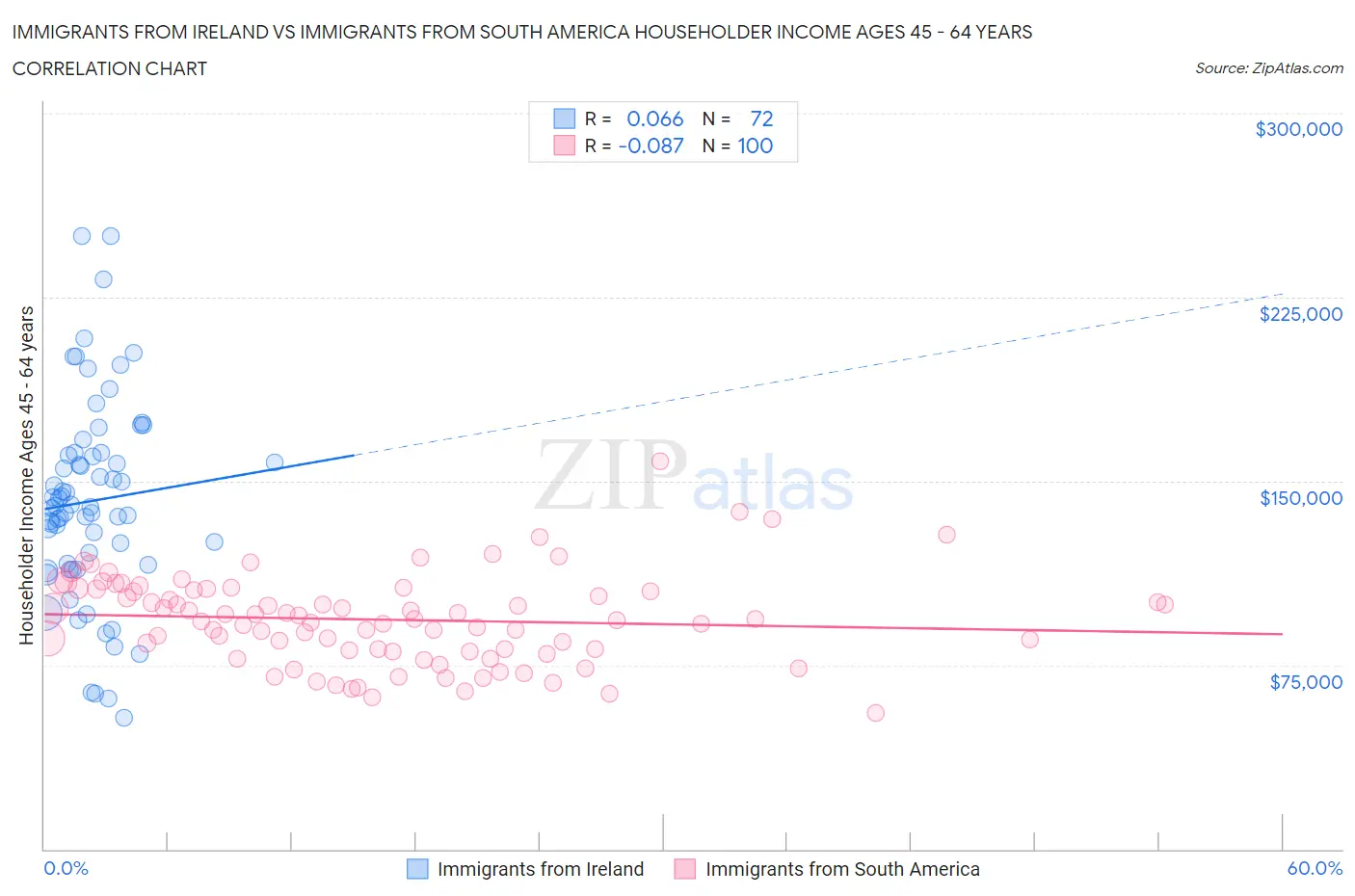 Immigrants from Ireland vs Immigrants from South America Householder Income Ages 45 - 64 years