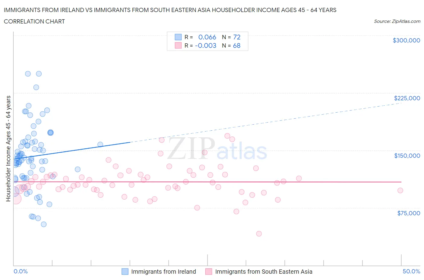 Immigrants from Ireland vs Immigrants from South Eastern Asia Householder Income Ages 45 - 64 years